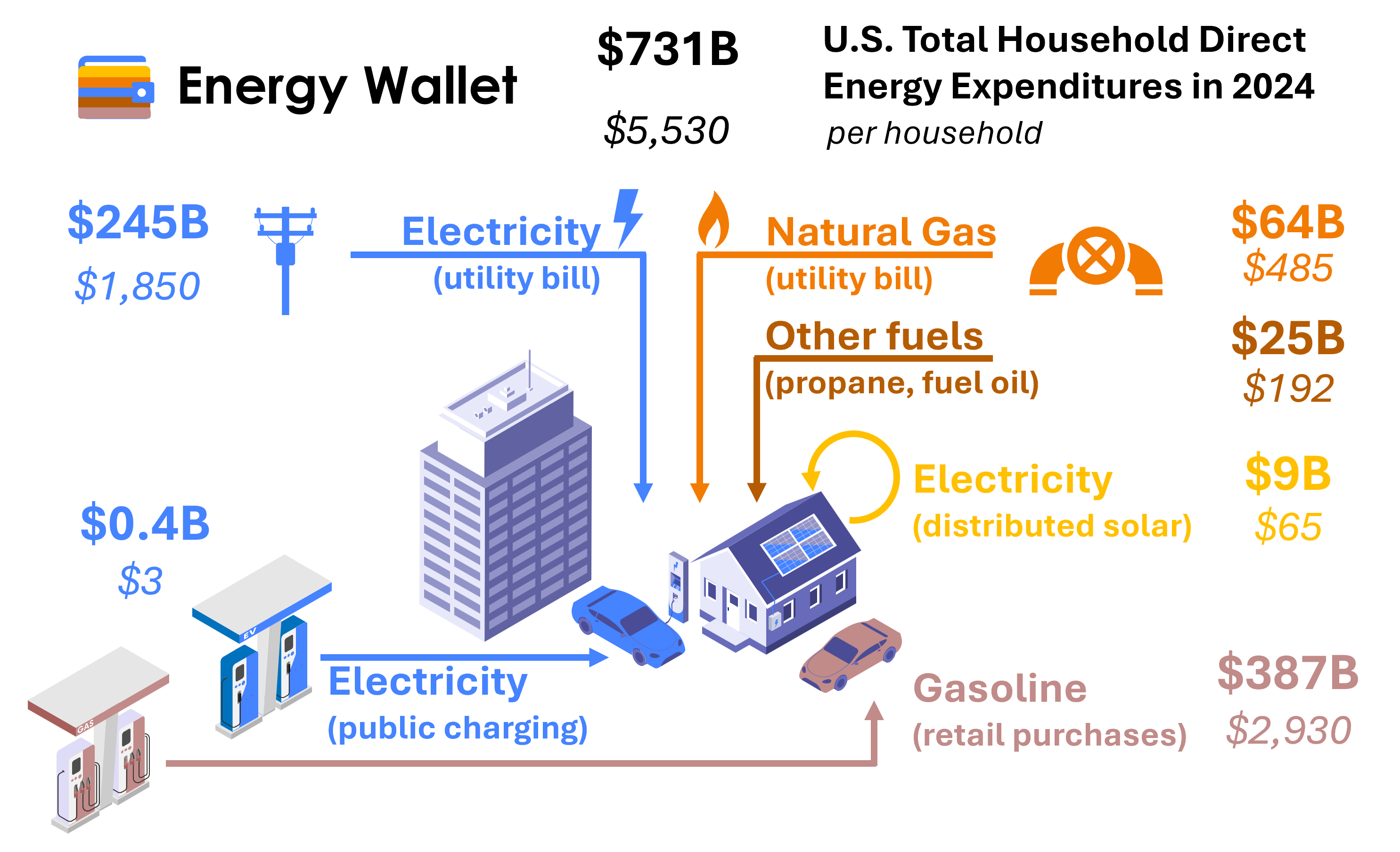 Residential Energy Wallet, US Household Energy Expenditures
